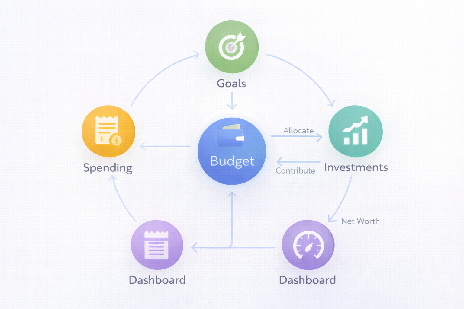 GenesisBudget feature workflow preview